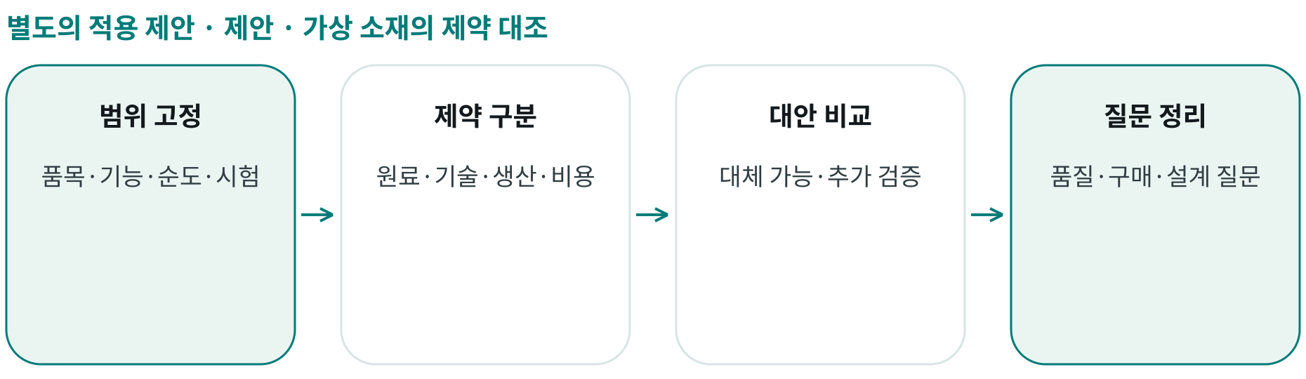 제안 · 가상 소재의 제약 대조; 범위 고정: 품목·기능·순도·시험; 제약 구분: 원료·기술·생산·비용; 대안 비교: 대체 가능·추가 검증; 질문 정리: 품질·구매·설계 질문