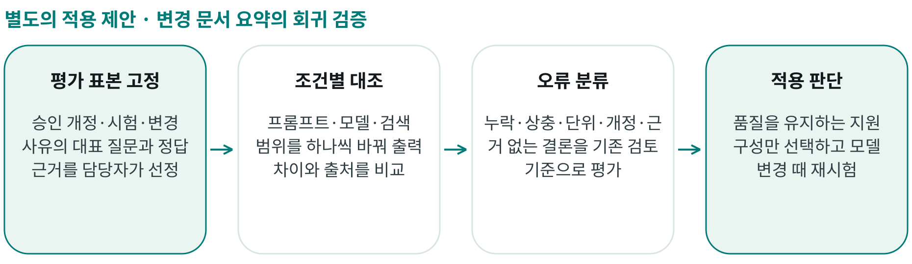 변경 문서 요약의 회귀 검증; 평가 표본 고정: 승인 개정·시험·변경 사유의 대표 질문과 정답 근거를 담당자가 선정; 조건별 대조: 프롬프트·모델·검색 범위를 하나씩 바꿔 출력 차이와 출처를 비교; 오류 분류: 누락·상충·단위·개정·근거 없는 결론을 기존 검토 기준으로 평가; 적용 판단: 품질을 유지하는 지원 구성만 선택하고 모델 변경 때 재시험