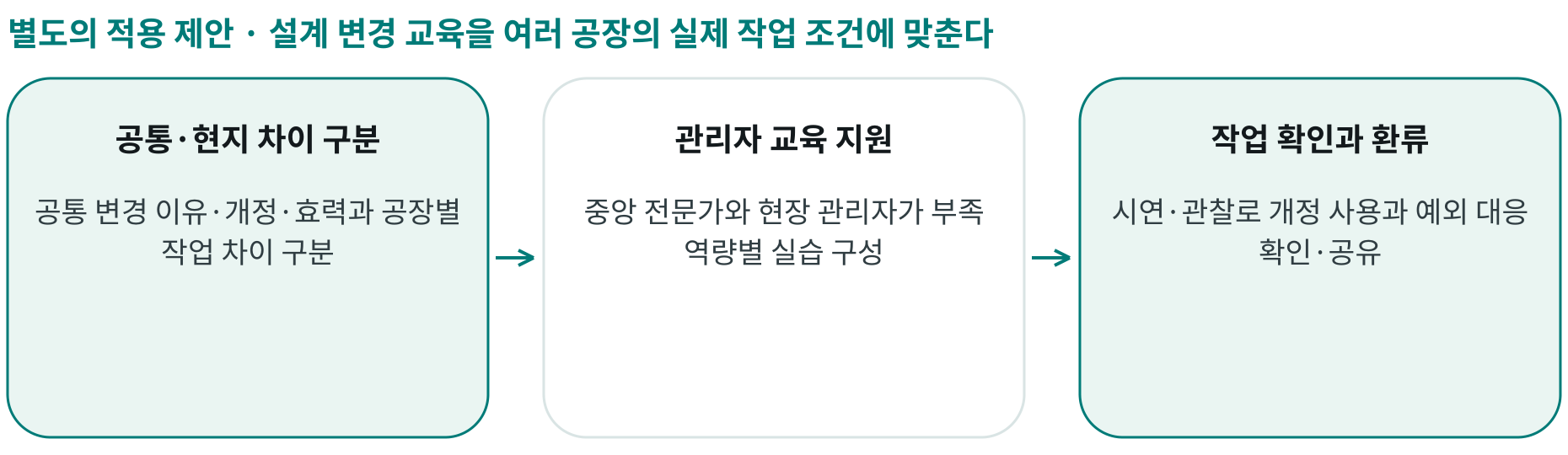 설계 변경 교육을 여러 공장의 실제 작업 조건에 맞춘다; 공통·현지 차이 구분: 공통 변경 이유·개정·효력과 공장별 작업 차이 구분; 관리자 교육 지원: 중앙 전문가와 현장 관리자가 부족 역량별 실습 구성; 작업 확인과 환류: 시연·관찰로 개정 사용과 예외 대응 확인·공유