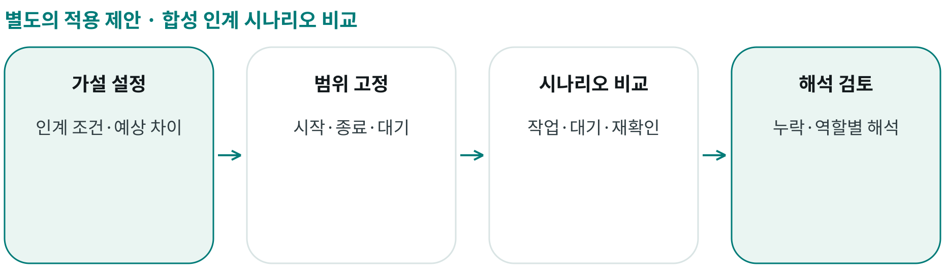 합성 인계 시나리오 비교; 가설 설정: 인계 조건·예상 차이; 범위 고정: 시작·종료·대기; 시나리오 비교: 작업·대기·재확인; 해석 검토: 누락·역할별 해석