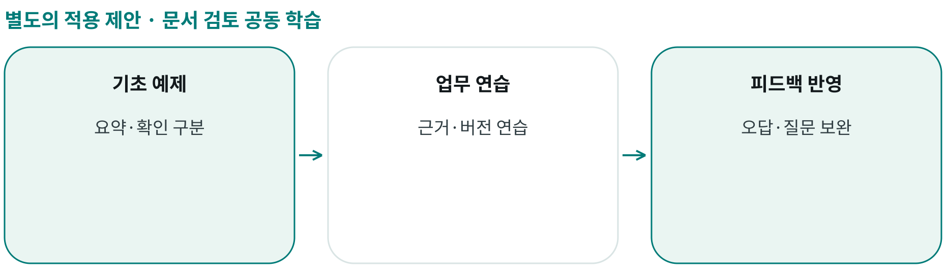 문서 검토 공동 학습; 기초 예제: 요약·확인 구분; 업무 연습: 근거·버전 연습; 피드백 반영: 오답·질문 보완