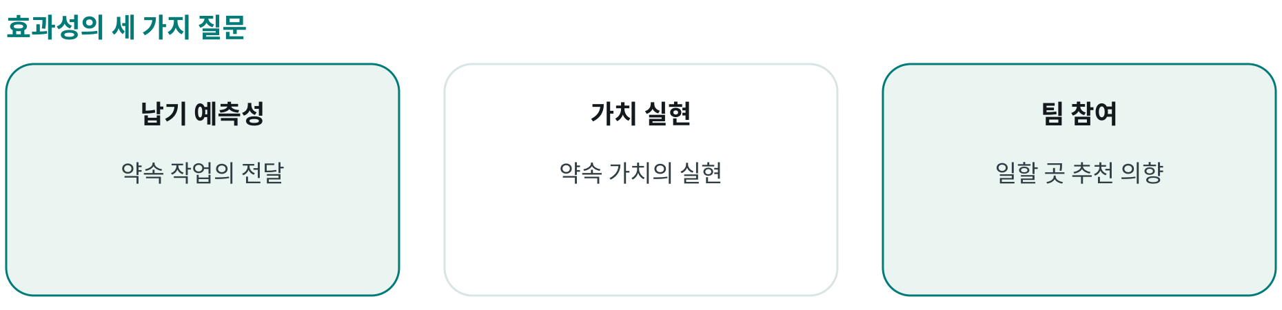 효과성의 세 가지 질문; 납기 예측성: 약속 작업의 전달; 가치 실현: 약속 가치의 실현; 팀 참여: 일할 곳 추천 의향