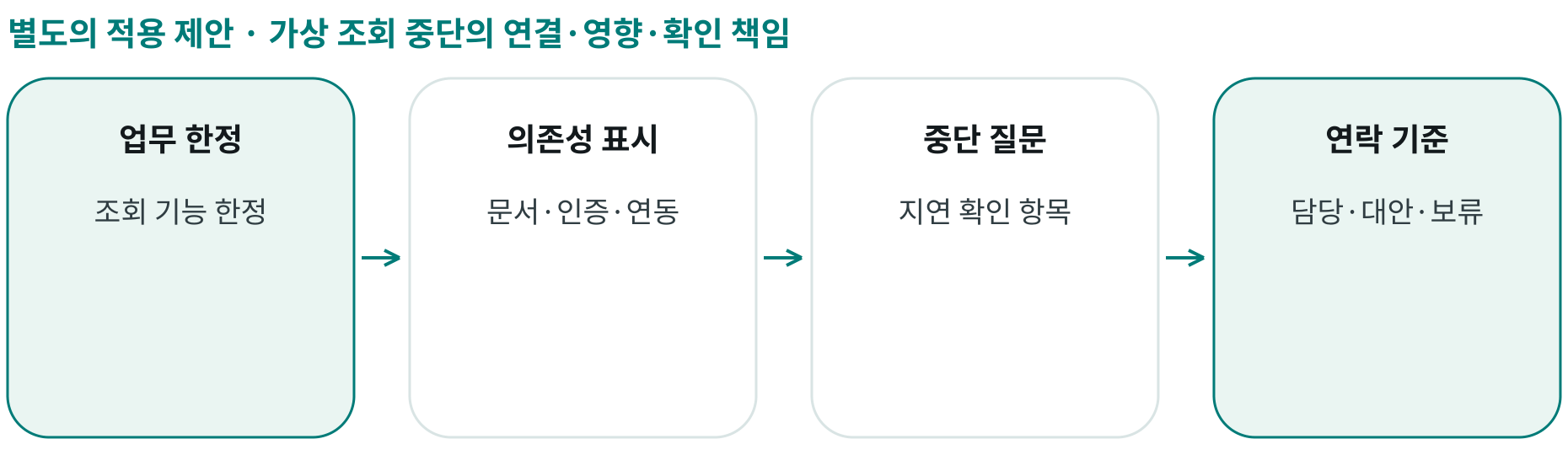 가상 조회 중단의 연결·영향·확인 책임; 업무 한정: 조회 기능 한정; 의존성 표시: 문서·인증·연동; 중단 질문: 지연 확인 항목; 연락 기준: 담당·대안·보류