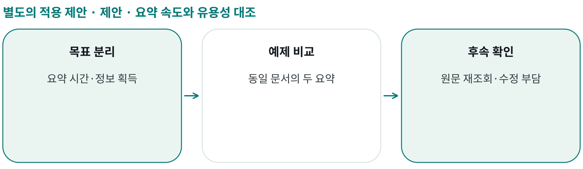 제안 · 요약 속도와 유용성 대조; 목표 분리: 요약 시간·정보 획득; 예제 비교: 동일 문서의 두 요약; 후속 확인: 원문 재조회·수정 부담