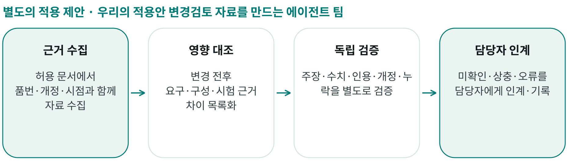 우리의 적용안 변경검토 자료를 만드는 에이전트 팀; 근거 수집: 허용 문서에서 품번·개정·시점과 함께 자료 수집; 영향 대조: 변경 전후 요구·구성·시험 근거 차이 목록화; 독립 검증: 주장·수치·인용·개정·누락을 별도로 검증; 담당자 인계: 미확인·상충·오류를 담당자에게 인계·기록