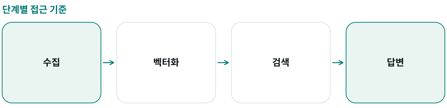 단계별 접근 기준; 수집: ; 벡터화: ; 검색: ; 답변: 