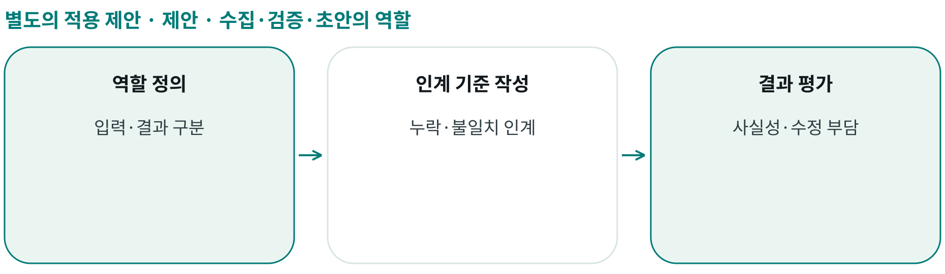 제안 · 수집·검증·초안의 역할; 역할 정의: 입력·결과 구분; 인계 기준 작성: 누락·불일치 인계; 결과 평가: 사실성·수정 부담