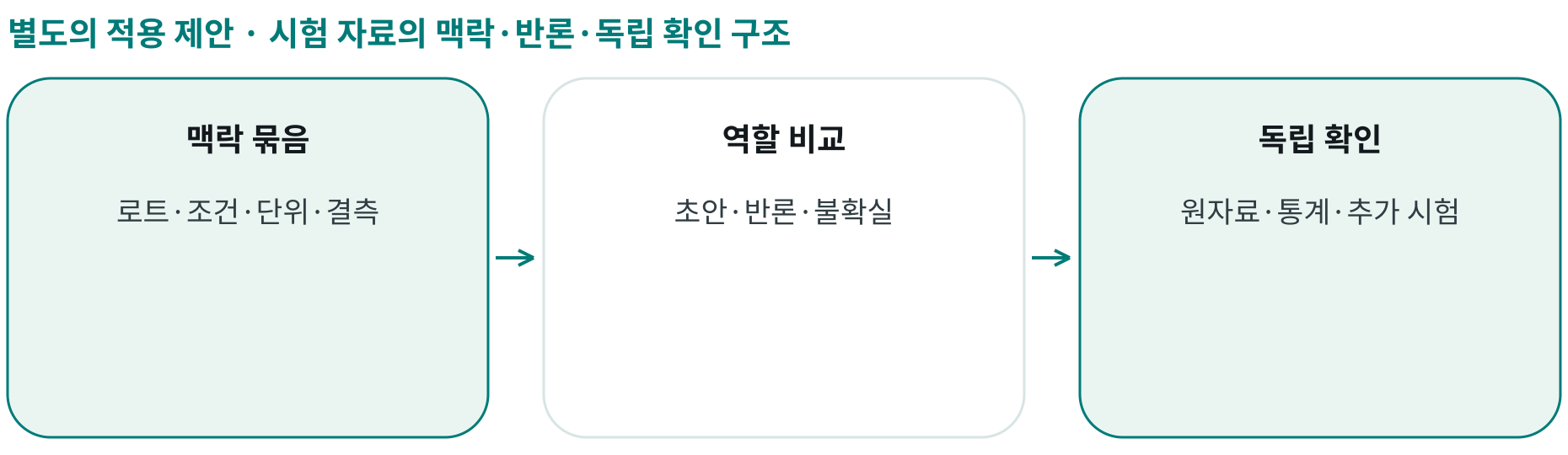 시험 자료의 맥락·반론·독립 확인 구조; 맥락 묶음: 로트·조건·단위·결측; 역할 비교: 초안·반론·불확실; 독립 확인: 원자료·통계·추가 시험