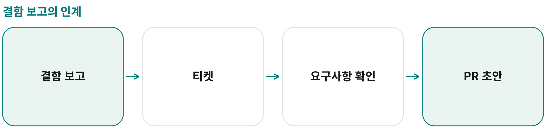 결함 보고의 인계; 결함 보고: ; 티켓: ; 요구사항 확인: ; PR 초안: 