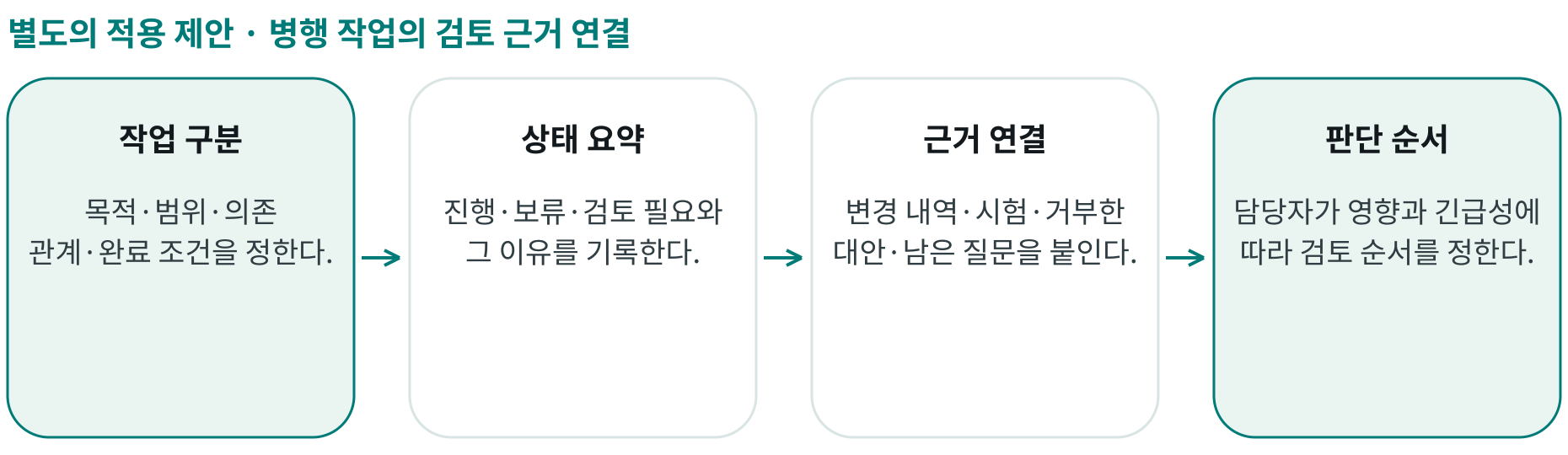 병행 작업의 검토 근거 연결; 작업 구분: 목적·범위·의존 관계·완료 조건을 정한다.; 상태 요약: 진행·보류·검토 필요와 그 이유를 기록한다.; 근거 연결: 변경 내역·시험·거부한 대안·남은 질문을 붙인다.; 판단 순서: 담당자가 영향과 긴급성에 따라 검토 순서를 정한다.