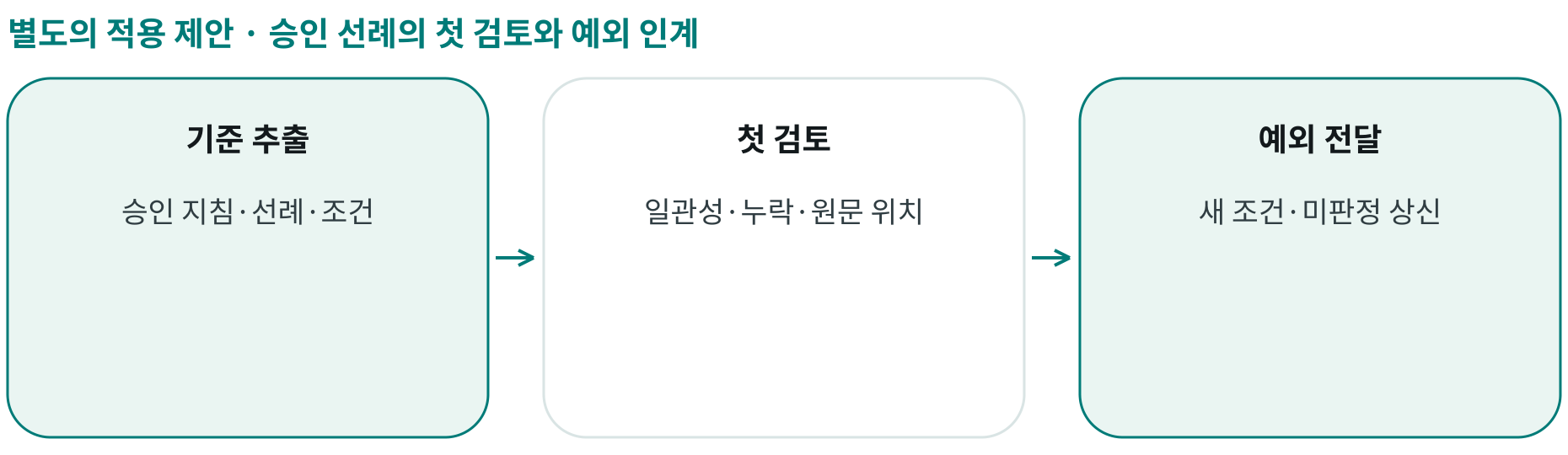승인 선례의 첫 검토와 예외 인계; 기준 추출: 승인 지침·선례·조건; 첫 검토: 일관성·누락·원문 위치; 예외 전달: 새 조건·미판정 상신