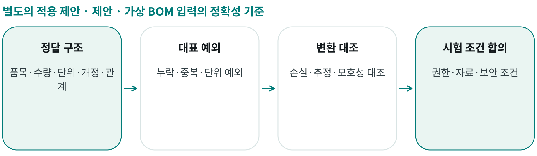 제안 · 가상 BOM 입력의 정확성 기준; 정답 구조: 품목·수량·단위·개정·관계; 대표 예외: 누락·중복·단위 예외; 변환 대조: 손실·추정·모호성 대조; 시험 조건 합의: 권한·자료·보안 조건