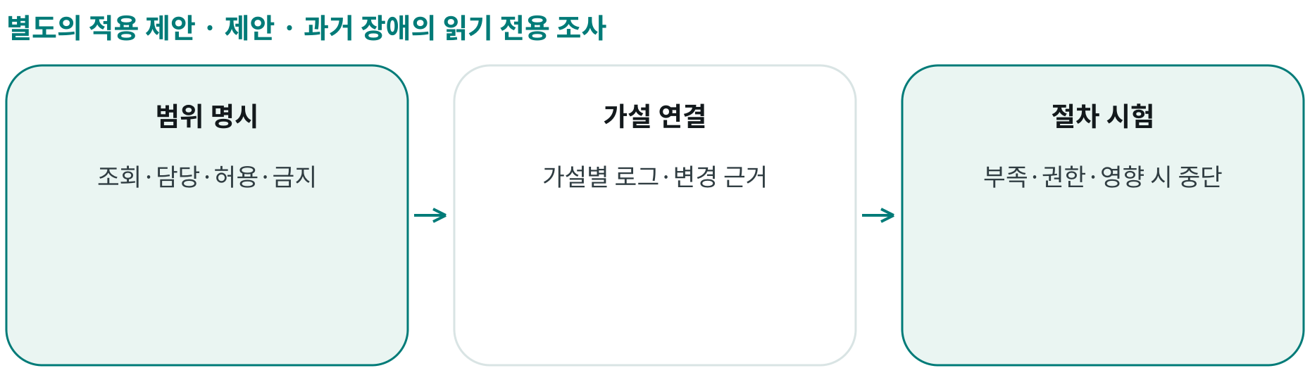 제안 · 과거 장애의 읽기 전용 조사; 범위 명시: 조회·담당·허용·금지; 가설 연결: 가설별 로그·변경 근거; 절차 시험: 부족·권한·영향 시 중단
