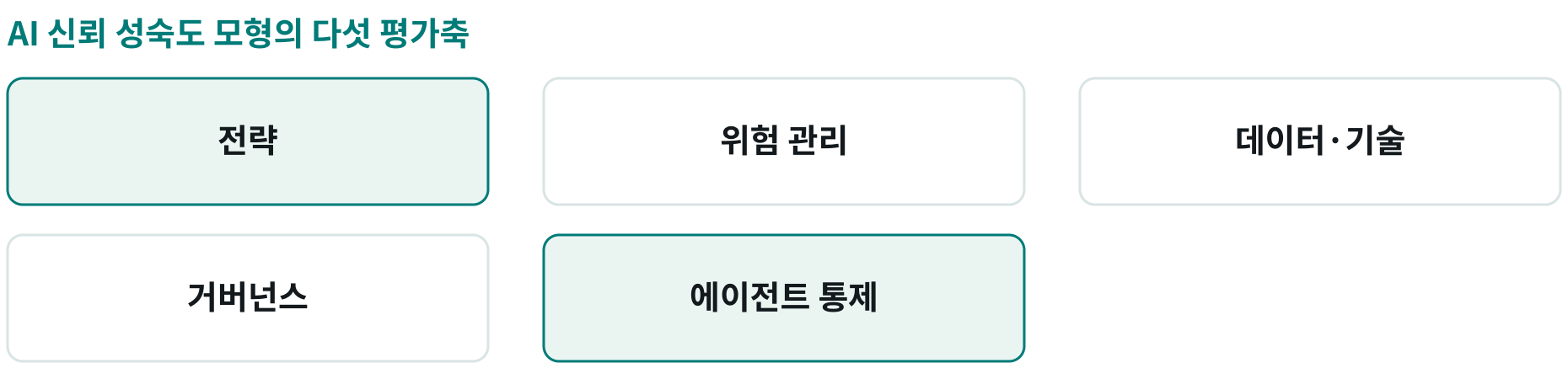AI 신뢰 성숙도 모형의 다섯 평가축; 전략: 책임 있는 AI의 방향과 목표; 위험 관리: 위험 식별과 완화; 데이터·기술: 데이터와 기술 기반; 거버넌스: 책임과 감독 체계; 에이전트 통제: 자율형 시스템의 관리와 통제