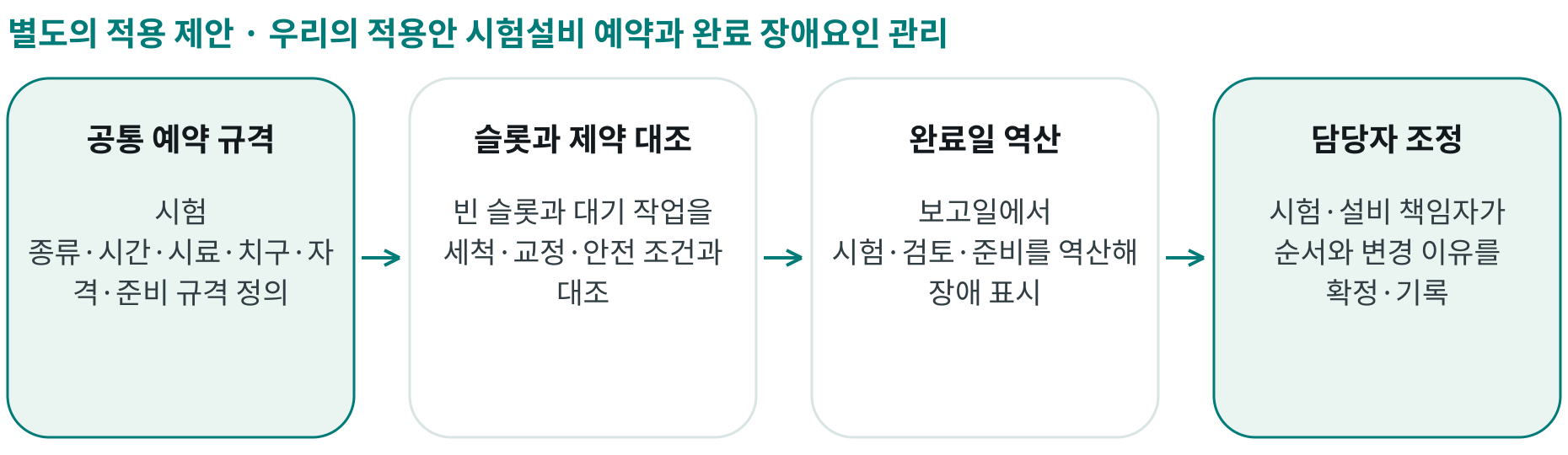 우리의 적용안 시험설비 예약과 완료 장애요인 관리; 공통 예약 규격: 시험 종류·시간·시료·치구·자격·준비 규격 정의; 슬롯과 제약 대조: 빈 슬롯과 대기 작업을 세척·교정·안전 조건과 대조; 완료일 역산: 보고일에서 시험·검토·준비를 역산해 장애 표시; 담당자 조정: 시험·설비 책임자가 순서와 변경 이유를 확정·기록
