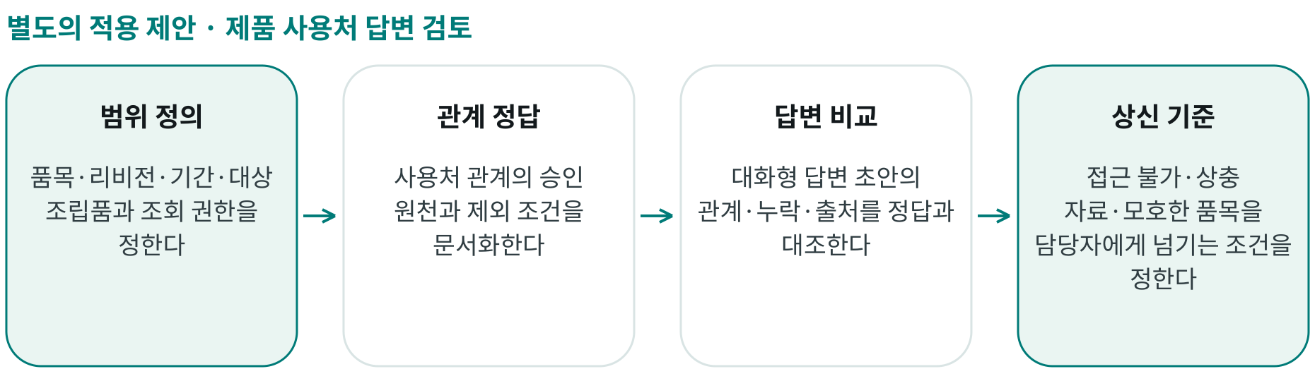 제품 사용처 답변 검토; 범위 정의: 품목·리비전·기간·대상 조립품과 조회 권한을 정한다; 관계 정답: 사용처 관계의 승인 원천과 제외 조건을 문서화한다; 답변 비교: 대화형 답변 초안의 관계·누락·출처를 정답과 대조한다; 상신 기준: 접근 불가·상충 자료·모호한 품목을 담당자에게 넘기는 조건을 정한다