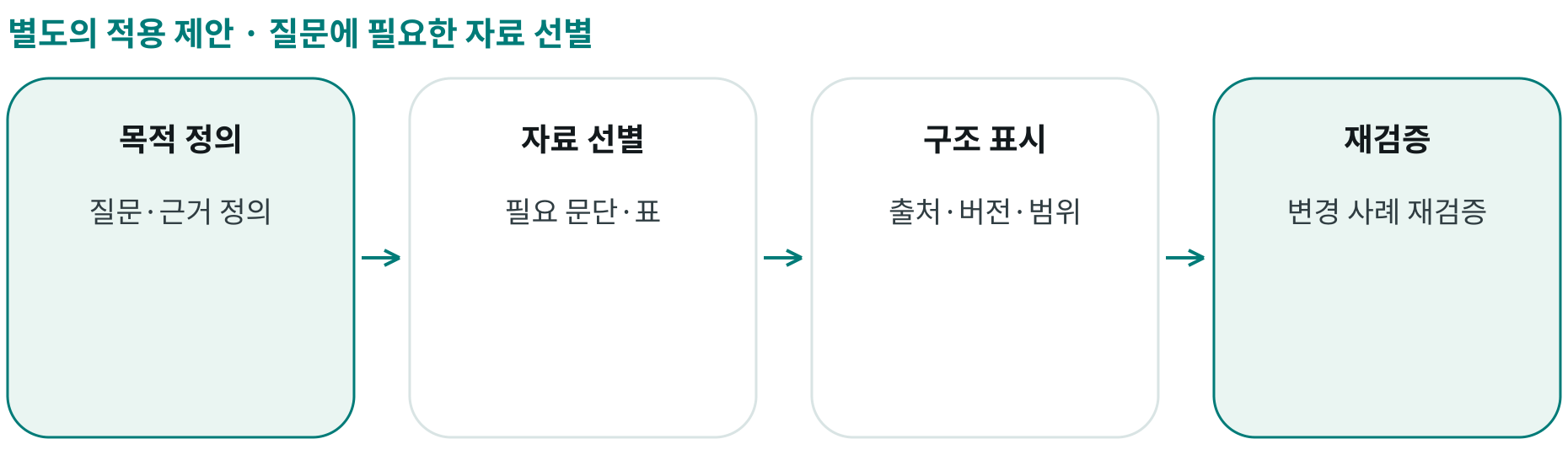 질문에 필요한 자료 선별; 목적 정의: 질문·근거 정의; 자료 선별: 필요 문단·표; 구조 표시: 출처·버전·범위; 재검증: 변경 사례 재검증