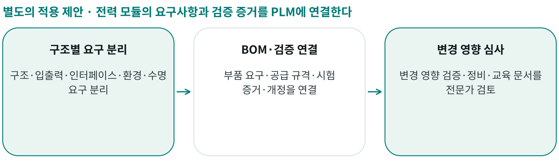 전력 모듈의 요구사항과 검증 증거를 PLM에 연결한다; 구조별 요구 분리: 구조·입출력·인터페이스·환경·수명 요구 분리; BOM·검증 연결: 부품 요구·공급 규격·시험 증거·개정을 연결; 변경 영향 심사: 변경 영향 검증·정비·교육 문서를 전문가 검토