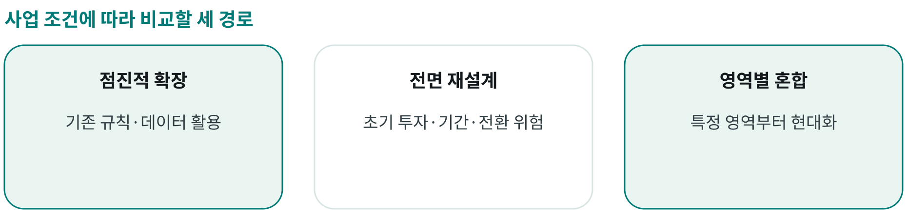 사업 조건에 따라 비교할 세 경로; 점진적 확장: 기존 규칙·데이터 활용; 전면 재설계: 초기 투자·기간·전환 위험; 영역별 혼합: 특정 영역부터 현대화