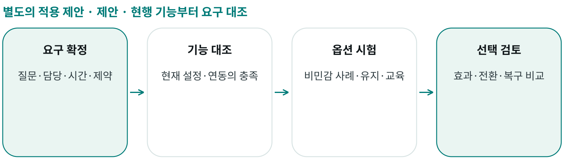 제안 · 현행 기능부터 요구 대조; 요구 확정: 질문·담당·시간·제약; 기능 대조: 현재 설정·연동의 충족; 옵션 시험: 비민감 사례·유지·교육; 선택 검토: 효과·전환·복구 비교