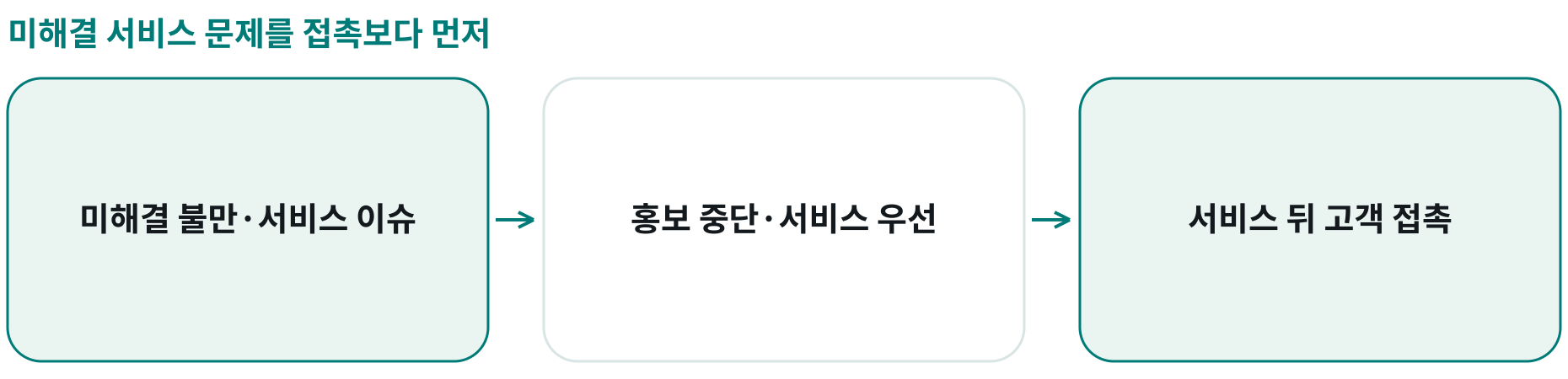 미해결 서비스 문제를 접촉보다 먼저; 미해결 불만·서비스 이슈: 진행 중 서비스와 문의 가능성을 확인; 홍보 중단·서비스 우선: 열린 이슈가 있으면 홍보를 멈추고 대응; 서비스 뒤 고객 접촉: 다른 외부 마케팅보다 서비스 처리를 선행