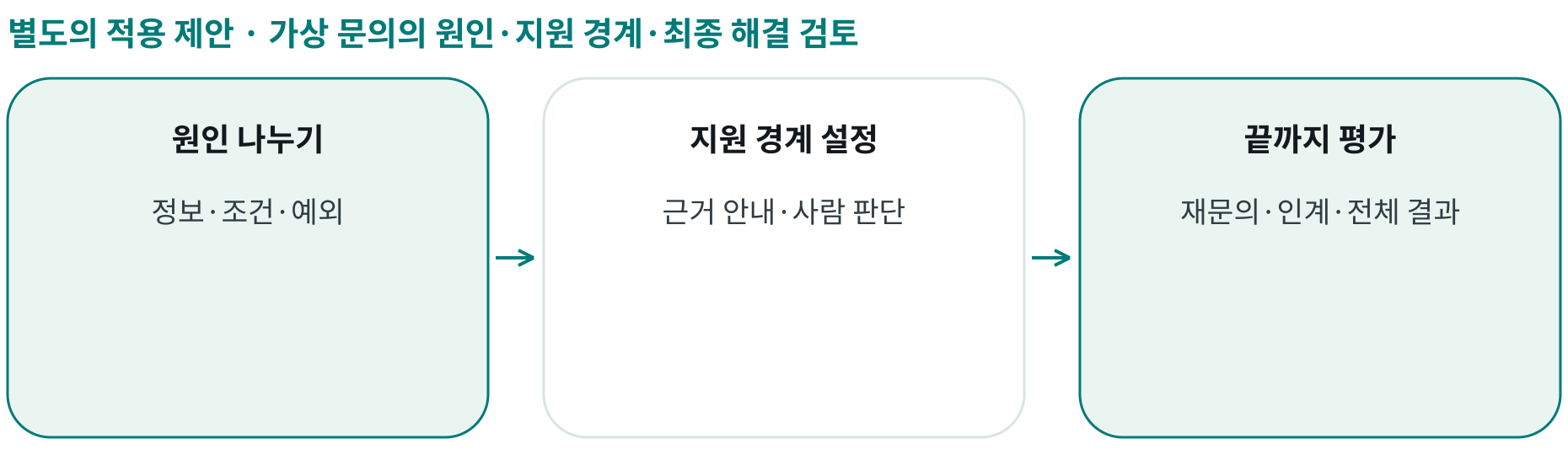 가상 문의의 원인·지원 경계·최종 해결 검토; 원인 나누기: 정보·조건·예외; 지원 경계 설정: 근거 안내·사람 판단; 끝까지 평가: 재문의·인계·전체 결과