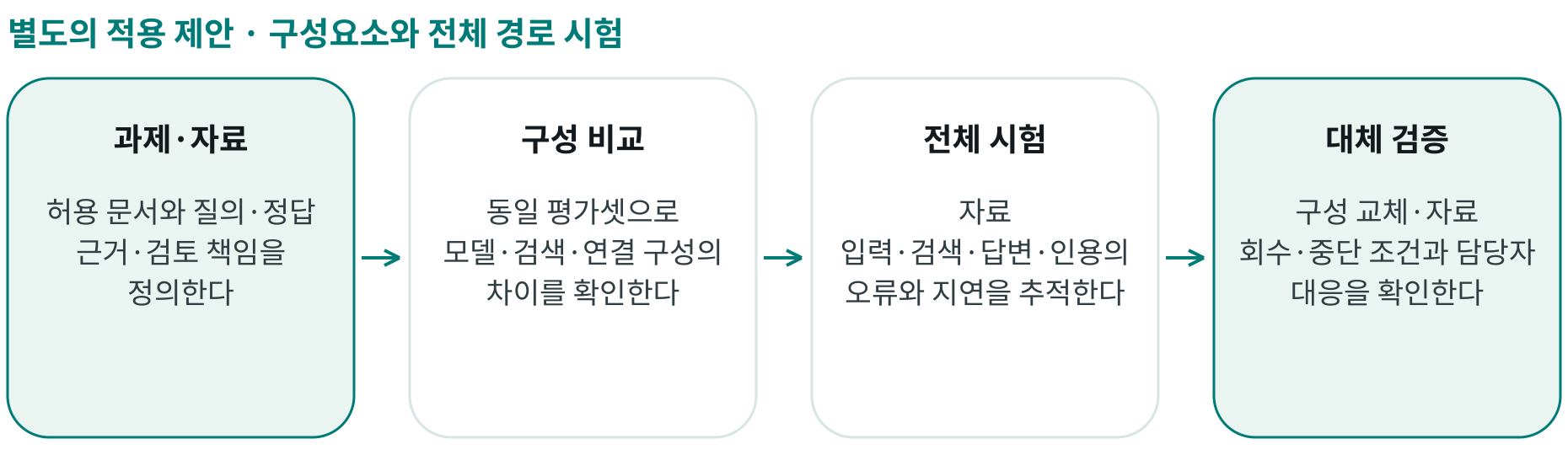 구성요소와 전체 경로 시험; 과제·자료: 허용 문서와 질의·정답 근거·검토 책임을 정의한다; 구성 비교: 동일 평가셋으로 모델·검색·연결 구성의 차이를 확인한다; 전체 시험: 자료 입력·검색·답변·인용의 오류와 지연을 추적한다; 대체 검증: 구성 교체·자료 회수·중단 조건과 담당자 대응을 확인한다