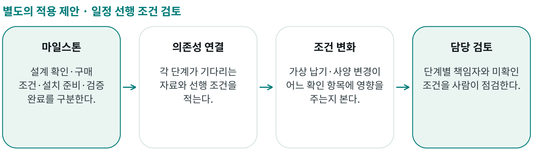 일정 선행 조건 검토; 마일스톤: 설계 확인·구매 조건·설치 준비·검증 완료를 구분한다.; 의존성 연결: 각 단계가 기다리는 자료와 선행 조건을 적는다.; 조건 변화: 가상 납기·사양 변경이 어느 확인 항목에 영향을 주는지 본다.; 담당 검토: 단계별 책임자와 미확인 조건을 사람이 점검한다.