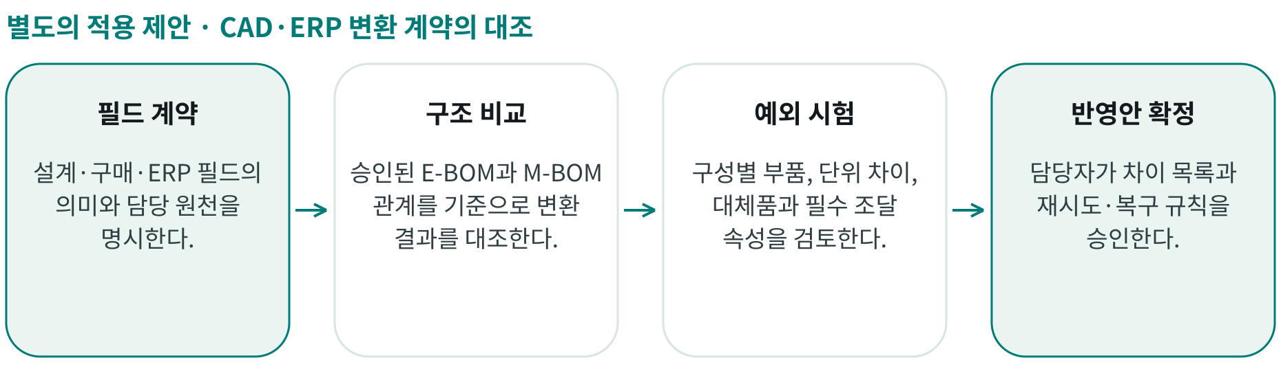 CAD·ERP 변환 계약의 대조; 필드 계약: 설계·구매·ERP 필드의 의미와 담당 원천을 명시한다.; 구조 비교: 승인된 E-BOM과 M-BOM 관계를 기준으로 변환 결과를 대조한다.; 예외 시험: 구성별 부품, 단위 차이, 대체품과 필수 조달 속성을 검토한다.; 반영안 확정: 담당자가 차이 목록과 재시도·복구 규칙을 승인한다.
