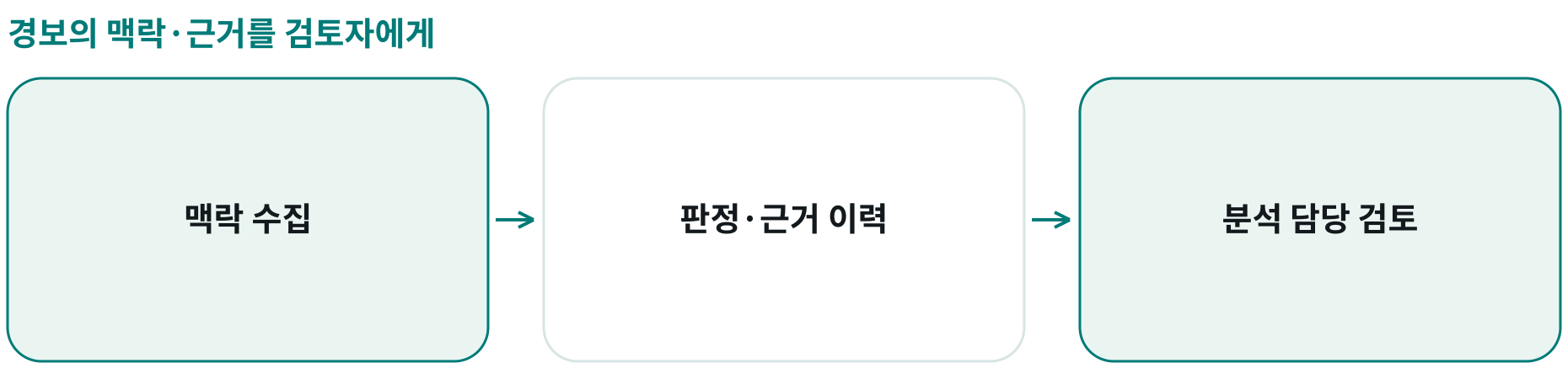 경보의 맥락·근거를 검토자에게; 맥락 수집: 관련 경보 정보; 판정·근거 이력: 증거와 결정의 기록; 분석 담당 검토: 다음 대응의 판단