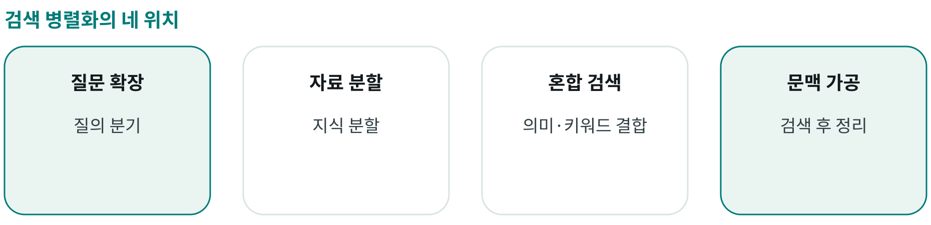 검색 병렬화의 네 위치; 질문 확장: 질의 분기; 자료 분할: 지식 분할; 혼합 검색: 의미·키워드 결합; 문맥 가공: 검색 후 정리