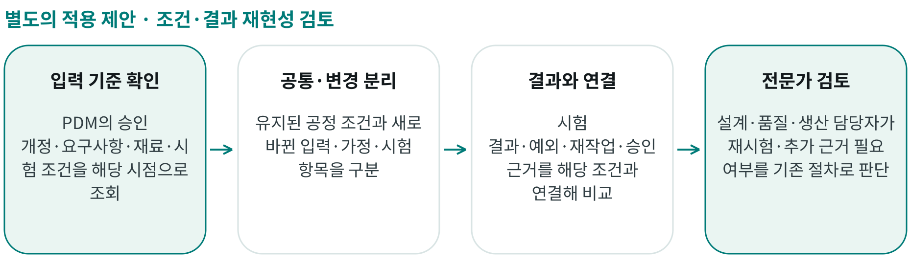 조건·결과 재현성 검토; 입력 기준 확인: PDM의 승인 개정·요구사항·재료·시험 조건을 해당 시점으로 조회; 공통·변경 분리: 유지된 공정 조건과 새로 바뀐 입력·가정·시험 항목을 구분; 결과와 연결: 시험 결과·예외·재작업·승인 근거를 해당 조건과 연결해 비교; 전문가 검토: 설계·품질·생산 담당자가 재시험·추가 근거 필요 여부를 기존 절차로 판단