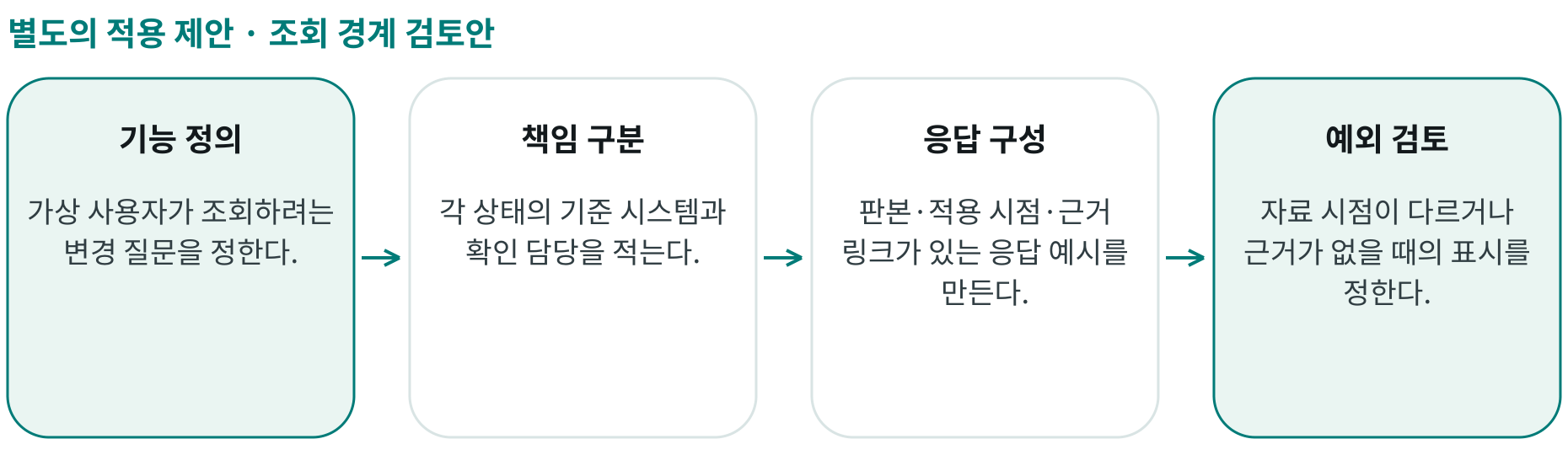 조회 경계 검토안; 기능 정의: 가상 사용자가 조회하려는 변경 질문을 정한다.; 책임 구분: 각 상태의 기준 시스템과 확인 담당을 적는다.; 응답 구성: 판본·적용 시점·근거 링크가 있는 응답 예시를 만든다.; 예외 검토: 자료 시점이 다르거나 근거가 없을 때의 표시를 정한다.