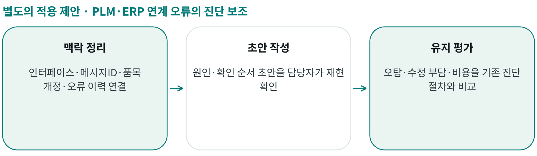PLM·ERP 연계 오류의 진단 보조; 맥락 정리: 인터페이스·메시지ID·품목 개정·오류 이력 연결; 초안 작성: 원인·확인 순서 초안을 담당자가 재현 확인; 유지 평가: 오탐·수정 부담·비용을 기존 진단 절차와 비교