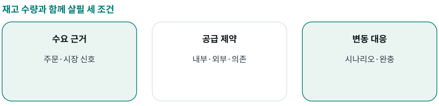 재고 수량과 함께 살필 세 조건; 수요 근거: 주문·시장 신호; 공급 제약: 내부·외부·의존; 변동 대응: 시나리오·완충