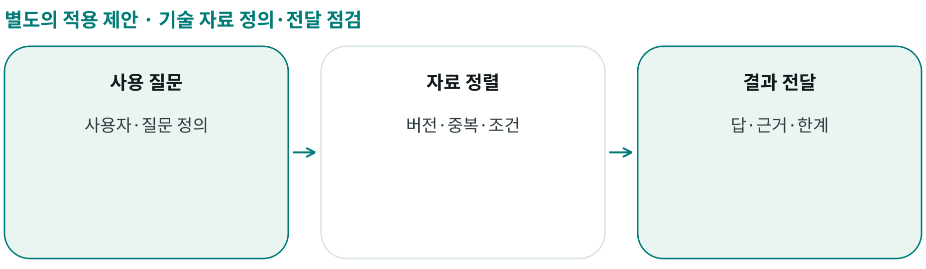 기술 자료 정의·전달 점검; 사용 질문: 사용자·질문 정의; 자료 정렬: 버전·중복·조건; 결과 전달: 답·근거·한계