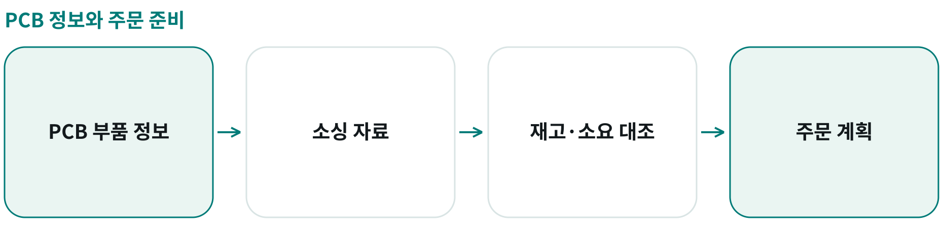PCB 정보와 주문 준비; PCB 부품 정보: ; 소싱 자료: ; 재고·소요 대조: ; 주문 계획: 