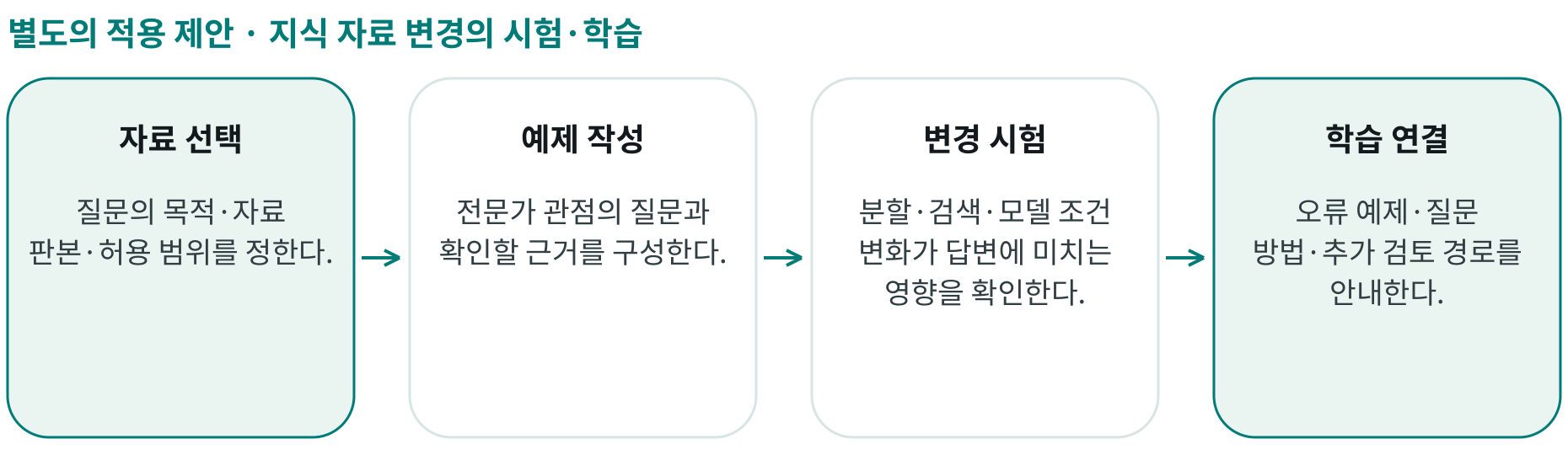 지식 자료 변경의 시험·학습; 자료 선택: 질문의 목적·자료 판본·허용 범위를 정한다.; 예제 작성: 전문가 관점의 질문과 확인할 근거를 구성한다.; 변경 시험: 분할·검색·모델 조건 변화가 답변에 미치는 영향을 확인한다.; 학습 연결: 오류 예제·질문 방법·추가 검토 경로를 안내한다.