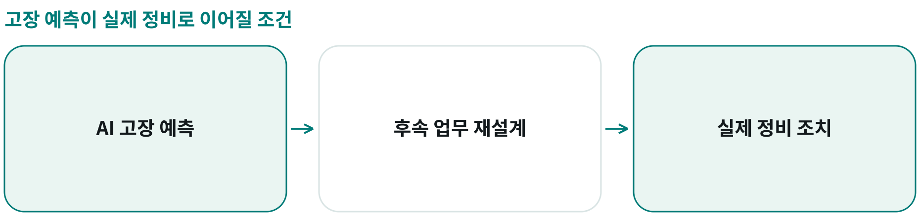 고장 예측이 실제 정비로 이어질 조건; AI 고장 예측: 예상 고장 시점과 신호; 후속 업무 재설계: 예측에 맞는 일정·책임의 연결 필요; 실제 정비 조치: 예측을 현장 실행으로 연결
