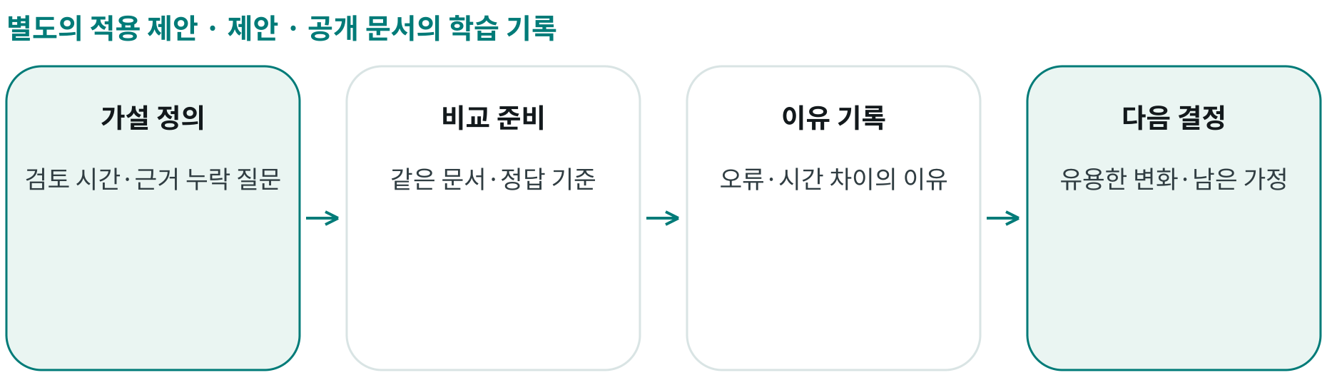 제안 · 공개 문서의 학습 기록; 가설 정의: 검토 시간·근거 누락 질문; 비교 준비: 같은 문서·정답 기준; 이유 기록: 오류·시간 차이의 이유; 다음 결정: 유용한 변화·남은 가정