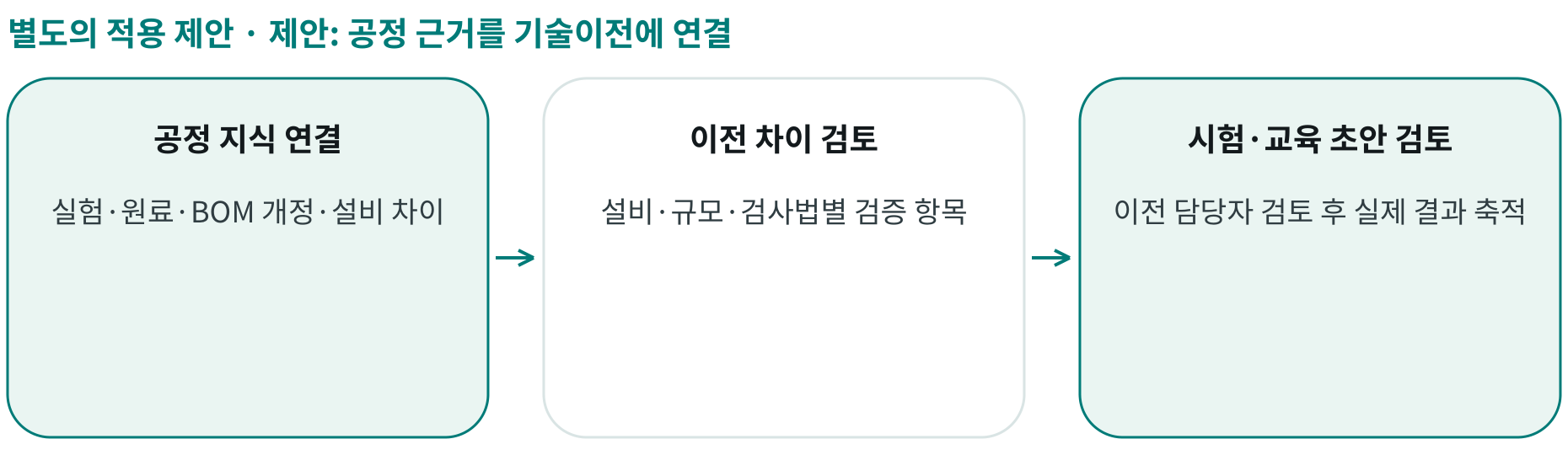 제안: 공정 근거를 기술이전에 연결; 공정 지식 연결: 실험·원료·BOM 개정·설비 차이; 이전 차이 검토: 설비·규모·검사법별 검증 항목; 시험·교육 초안 검토: 이전 담당자 검토 후 실제 결과 축적