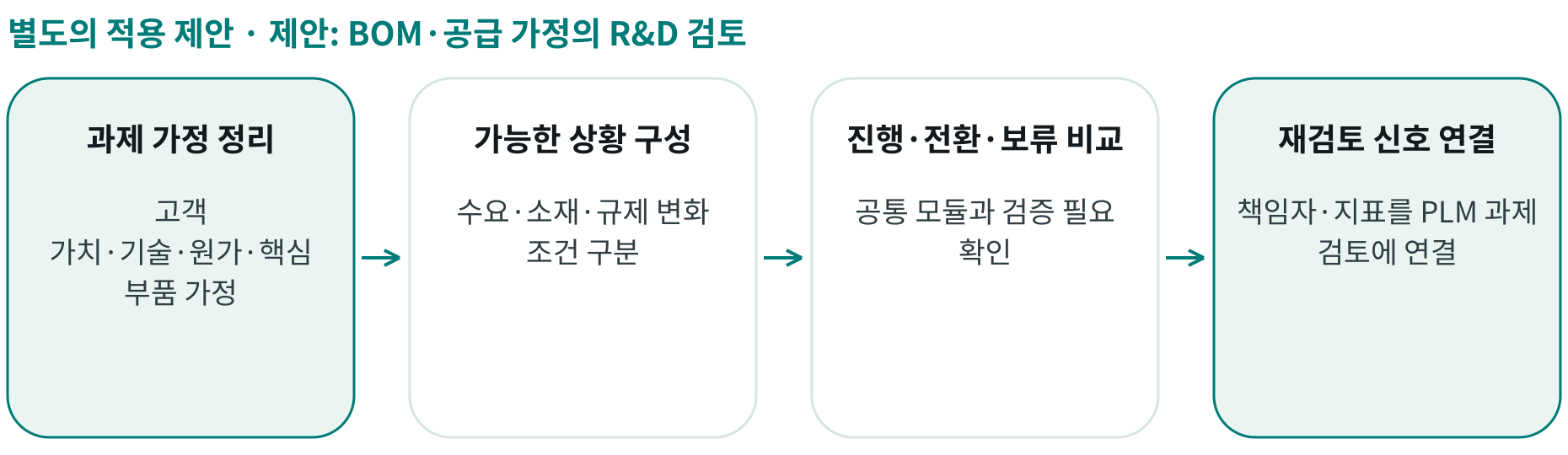 제안: BOM·공급 가정의 R&D 검토; 과제 가정 정리: 고객 가치·기술·원가·핵심 부품 가정; 가능한 상황 구성: 수요·소재·규제 변화 조건 구분; 진행·전환·보류 비교: 공통 모듈과 검증 필요 확인; 재검토 신호 연결: 책임자·지표를 PLM 과제 검토에 연결