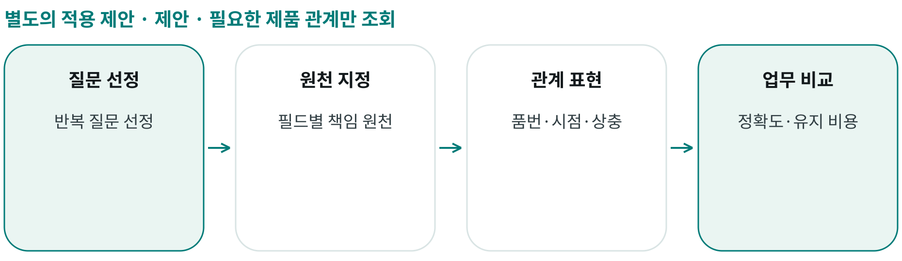 제안 · 필요한 제품 관계만 조회; 질문 선정: 반복 질문 선정; 원천 지정: 필드별 책임 원천; 관계 표현: 품번·시점·상충; 업무 비교: 정확도·유지 비용