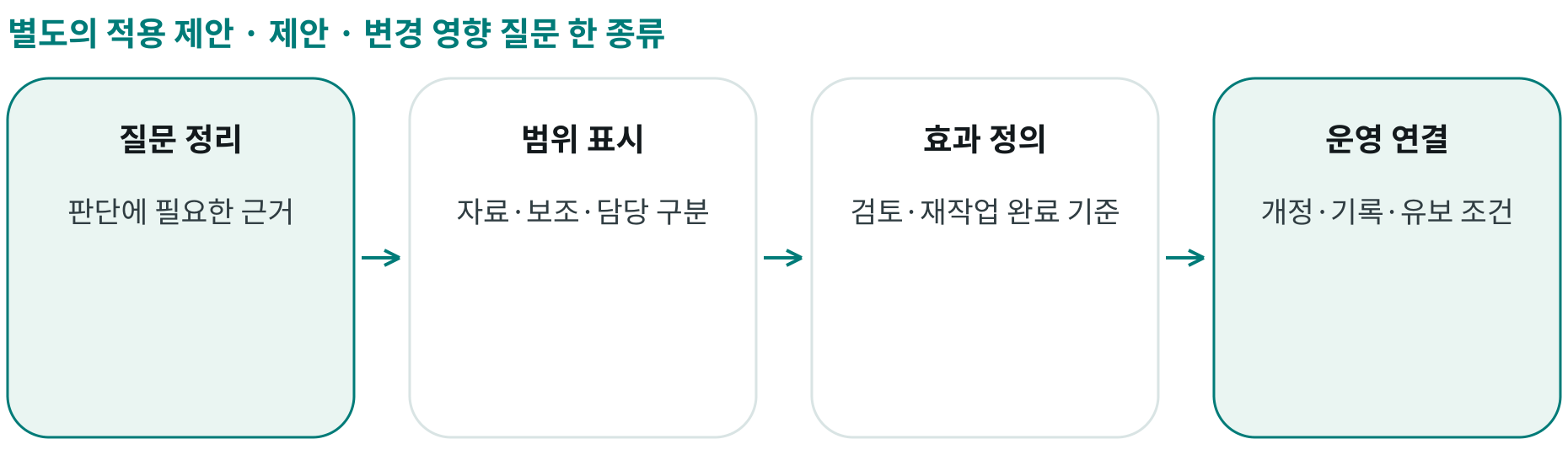 제안 · 변경 영향 질문 한 종류; 질문 정리: 판단에 필요한 근거; 범위 표시: 자료·보조·담당 구분; 효과 정의: 검토·재작업 완료 기준; 운영 연결: 개정·기록·유보 조건