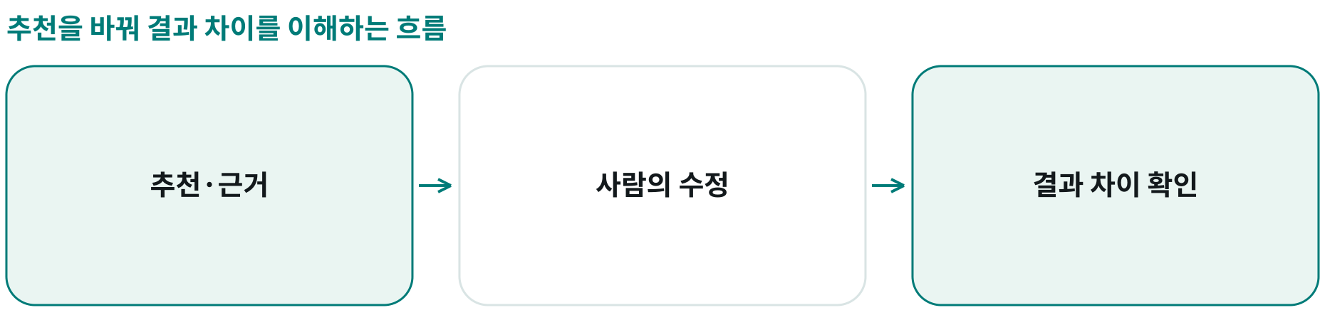 추천을 바꿔 결과 차이를 이해하는 흐름; 추천·근거: ; 사람의 수정: ; 결과 차이 확인: