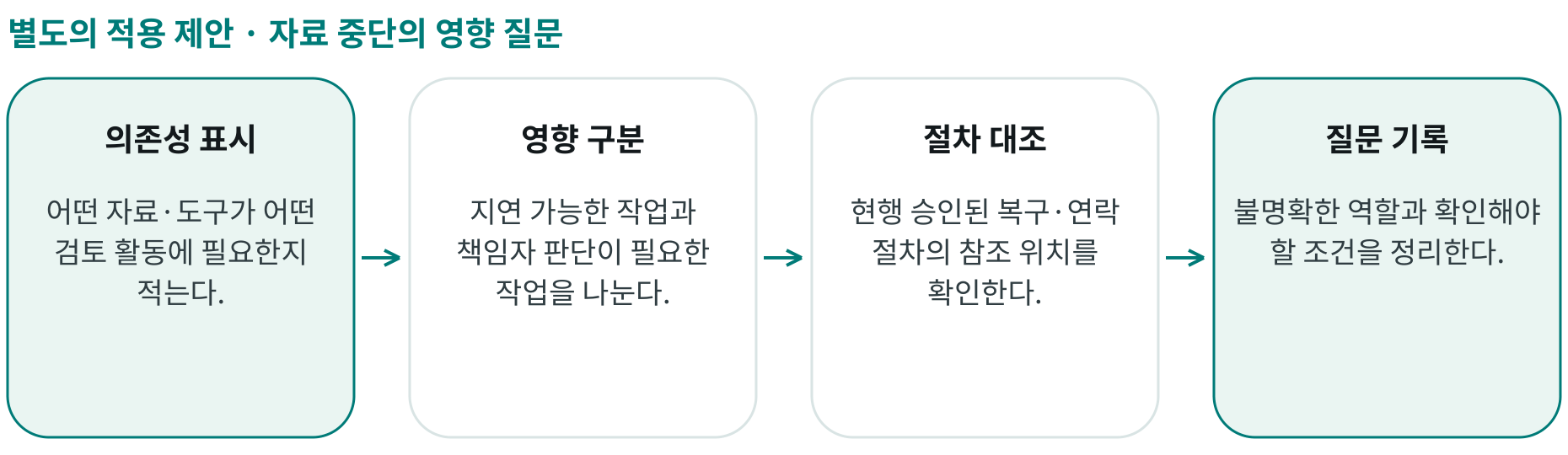 자료 중단의 영향 질문; 의존성 표시: 어떤 자료·도구가 어떤 검토 활동에 필요한지 적는다.; 영향 구분: 지연 가능한 작업과 책임자 판단이 필요한 작업을 나눈다.; 절차 대조: 현행 승인된 복구·연락 절차의 참조 위치를 확인한다.; 질문 기록: 불명확한 역할과 확인해야 할 조건을 정리한다.