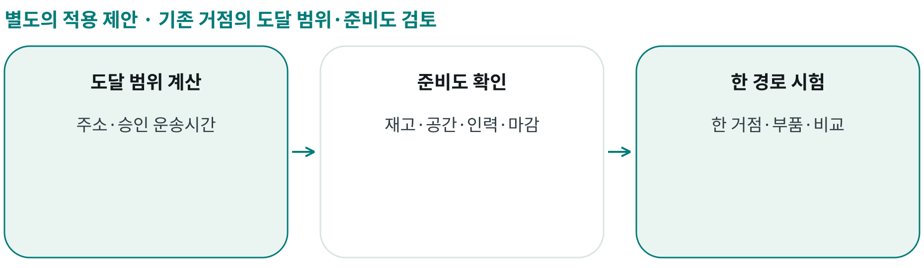 기존 거점의 도달 범위·준비도 검토; 도달 범위 계산: 주소·승인 운송시간; 준비도 확인: 재고·공간·인력·마감; 한 경로 시험: 한 거점·부품·비교