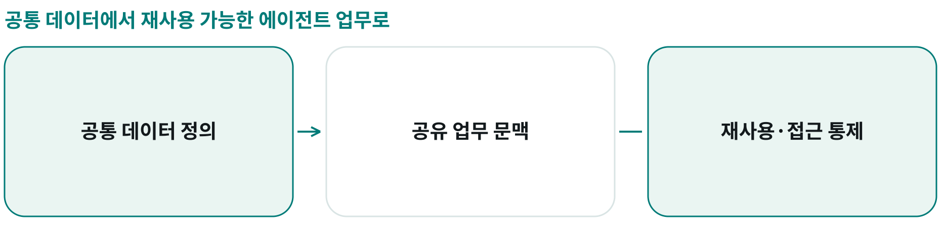 공통 데이터에서 재사용 가능한 에이전트 업무로; 공통 데이터 정의: 계층·역할·매출의 의미 통일; 공유 업무 문맥: 고객 전략·준비·후속 활동 연결; 재사용·접근 통제: 목록·시험 환경·표준 연결로 기능 공유