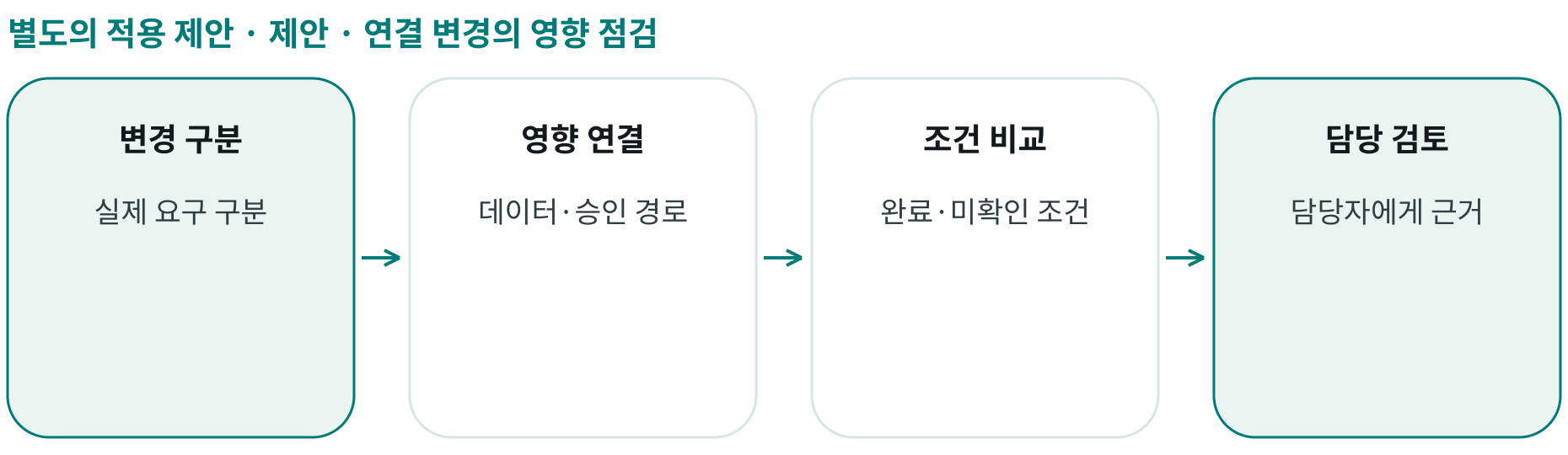 제안 · 연결 변경의 영향 점검; 변경 구분: 실제 요구 구분; 영향 연결: 데이터·승인 경로; 조건 비교: 완료·미확인 조건; 담당 검토: 담당자에게 근거