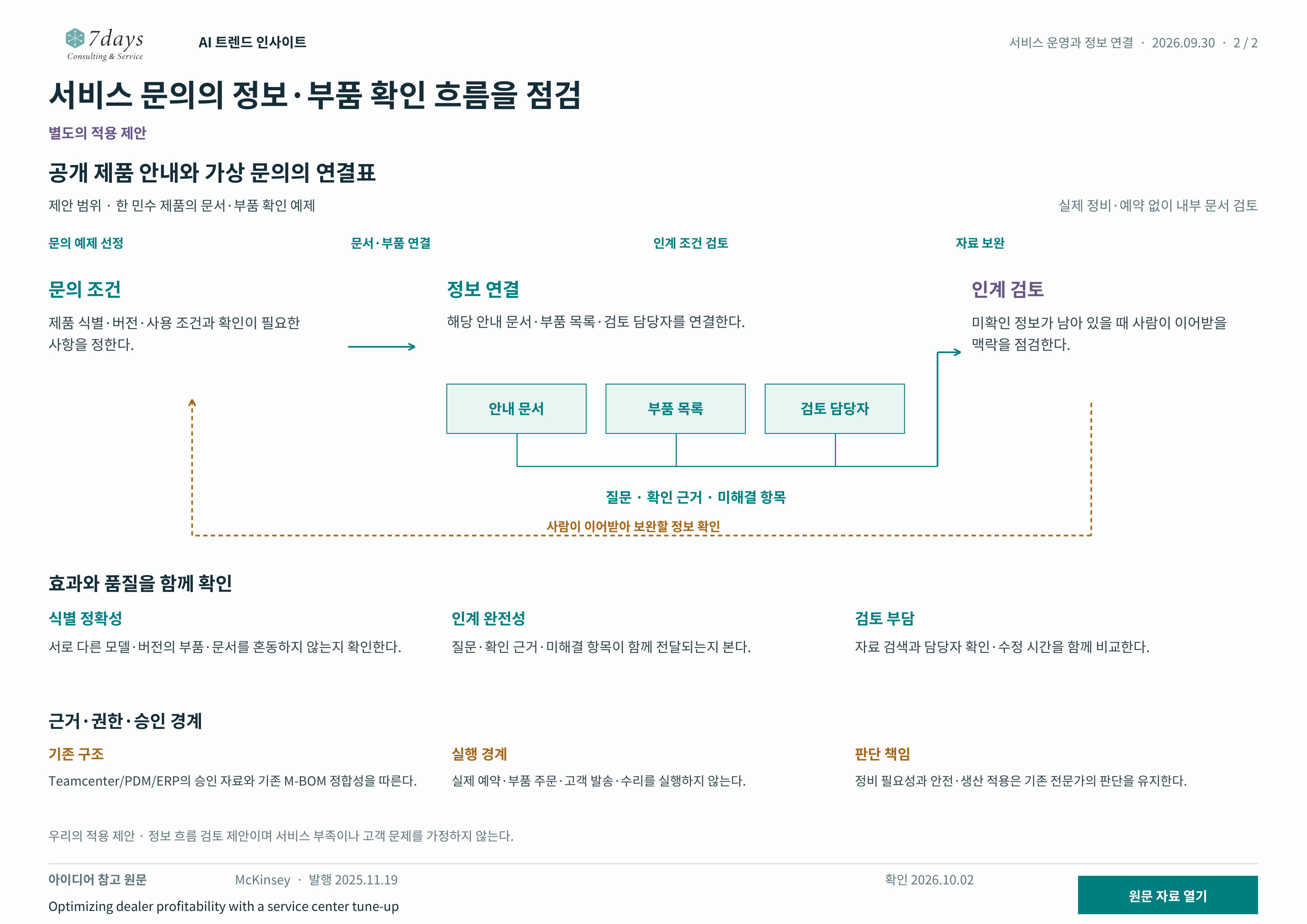 제안 · 가상 문의의 정보·부품 확인; 문의 조건: 제품·버전·사용 조건; 정보 연결: 문서·부품·담당 연결; 인계 검토: 미확인 정보의 인계 맥락
